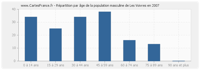 Répartition par âge de la population masculine de Les Voivres en 2007